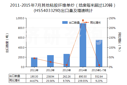 2011-2015年7月其他粘膠纖維單紗（捻度每米超過(guò)120轉(zhuǎn)）(HS54033290)出口量及增速統(tǒng)計(jì)
